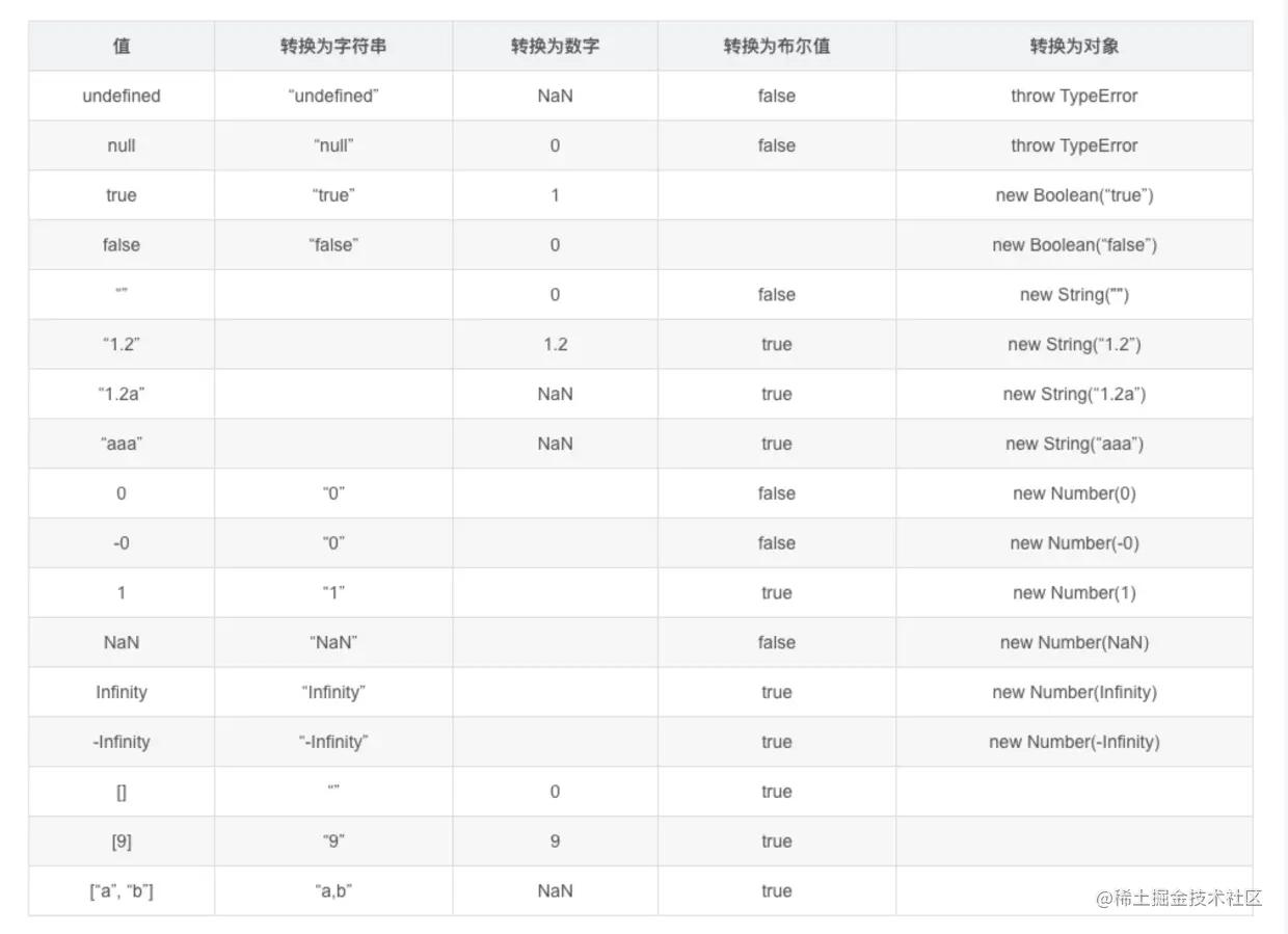 javascrip簡(jiǎn)單數(shù)據(jù)類型隱式轉(zhuǎn)換如何實(shí)現(xiàn)