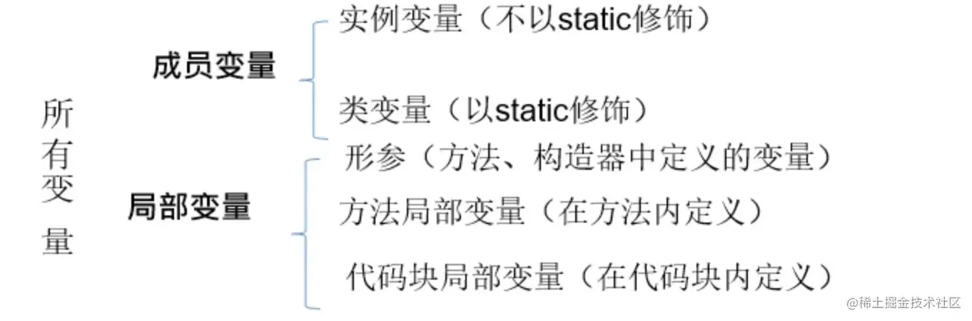 java中局部變量和成員變量有什么區別