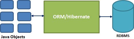 hibernate架構