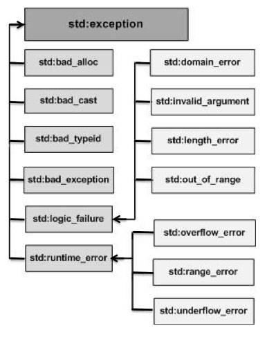 c++ 異常的層次結構