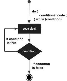Perl 中的 do...while 循環