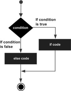 C++ if...else 語句