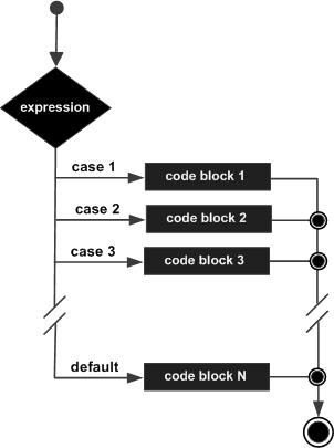 C++ switch 語句